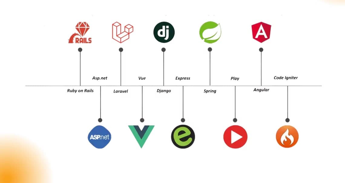 Backend Frameworks Performance Comparison in 2026