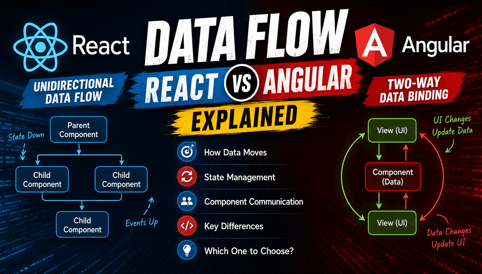 React Data Flow vs Angular Data Flow: A Comparative Guide
